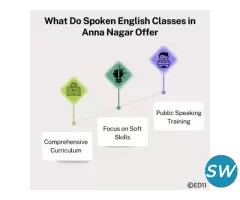 Spoken English Classes in Anna Nagar-Ed11 - 1